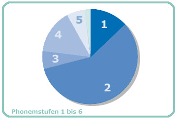 Niedersächsischer Grundwortschatz (lautgetreuer Anteil 858 Wörter)