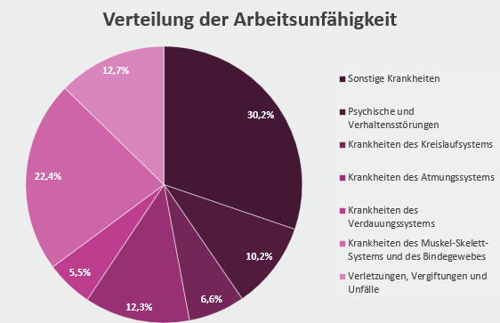 Verteilung der Arbeitsunfähigkeit