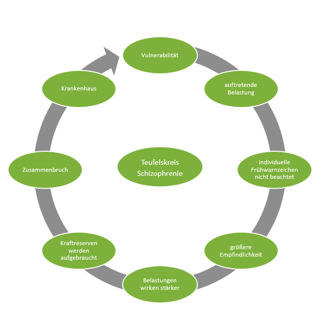 Teufelskreis Schizophrenie