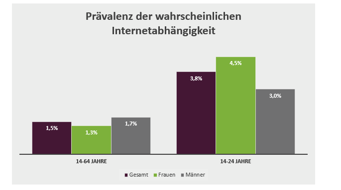 Prävalenz der wahrscheinlichen Abhängigkeit