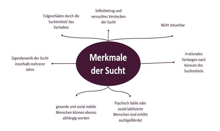 Merkmale der Sucht