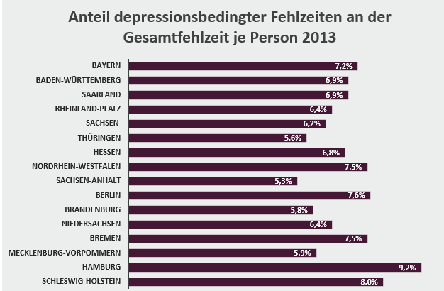 Depressionsbedingte Fehlzeiten